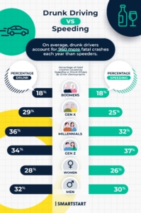 Drunk Driving vs Speeding bar chart
