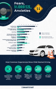 Infographic with bar chart statistics about what parents worry about