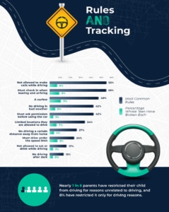 Infographic with statistics about the rules parents have made for teen drivers