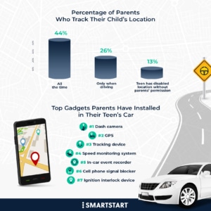 Infographic with statistics about parents tracking child's location