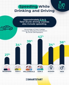 Speeding while drinking and driving bar chart