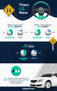Infographic with statistics about the cost of a teen driver